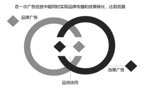 要品牌还是要效果？效果为王时代，品牌还要做吗？