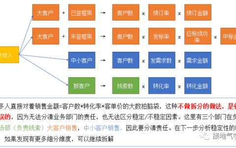 业务预测模型，该怎么搭建｜ 接地气学堂￼￼