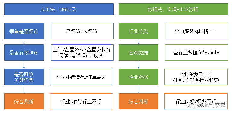 业务预测模型，该怎么搭建｜ 接地气学堂￼￼