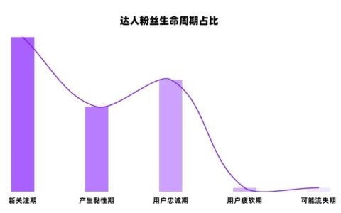 转化率76%，小红书KOL从1到100内容运营策略｜千瓜