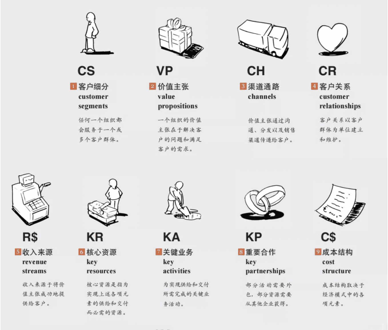 商业模式画布