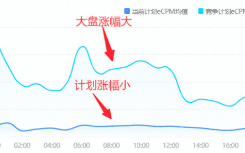 以头条系投放为例，用已知信息去推断账户投放逻辑｜三里屯信息流
