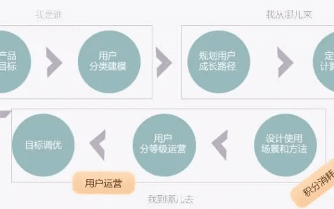 OTT产品经理：用户成长体系设计方案
