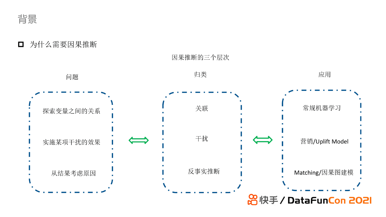 赵炜琪：因果推断在快手推荐场景的应用探索