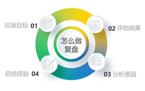 王建庆：四个步骤让复盘更有效