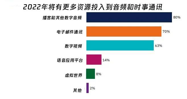 《2022年新闻、媒体和技术趋势报告》| 芒种报告