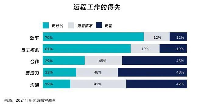 《2022年新闻、媒体和技术趋势报告》| 芒种报告