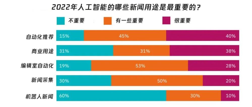《2022年新闻、媒体和技术趋势报告》| 芒种报告