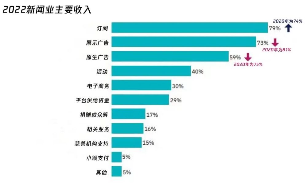 《2022年新闻、媒体和技术趋势报告》| 芒种报告