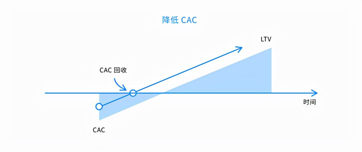 详解SaaS产品的5类核心指标