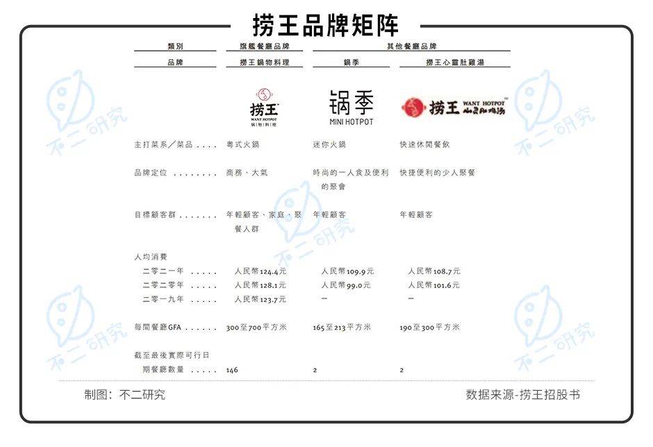 捞王二闯IPO,谁是"火锅第三股"?||Review