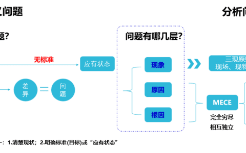 分析问题滴水不漏的底层工具：MECE法则