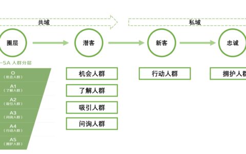 品牌种草三阶段：产品种草、破圈种草、心智种草