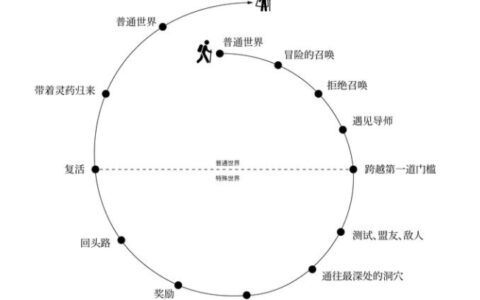 三个可以套用的品牌故事模板｜文案包邮