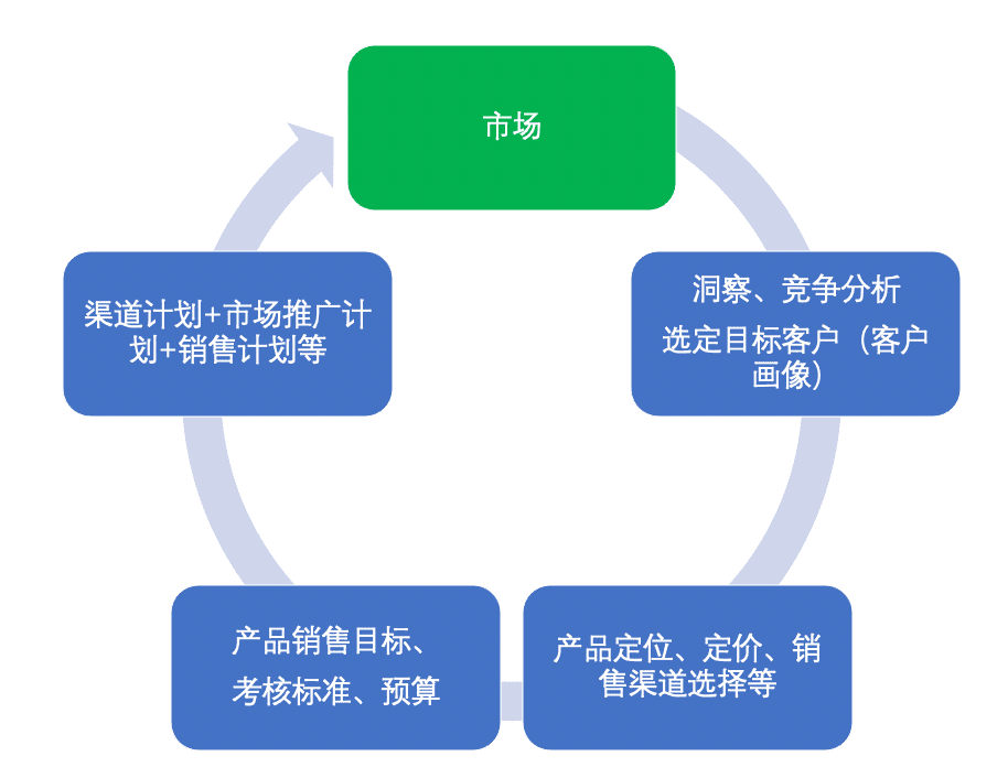 什么是产品GTM｜时光笔记簿