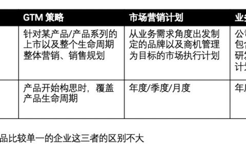 什么是产品GTM｜时光笔记簿