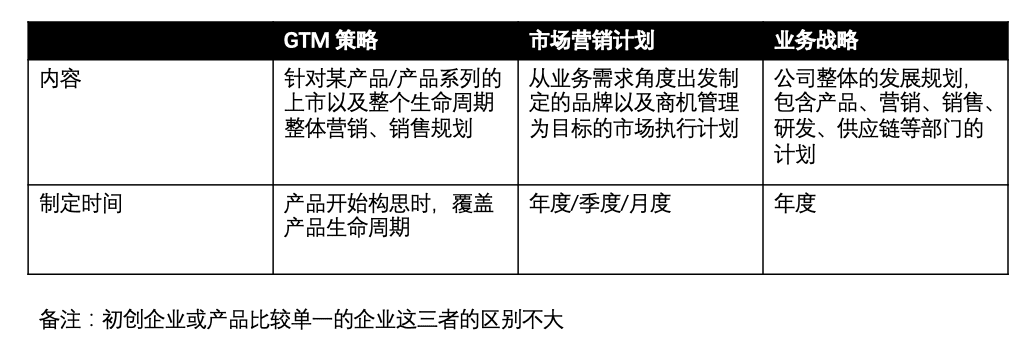 什么是产品GTM｜时光笔记簿