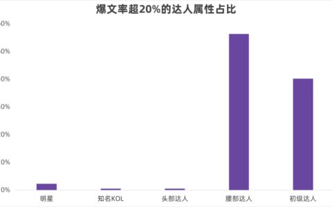 爆文率超30%，这些小红书达人做对了什么？