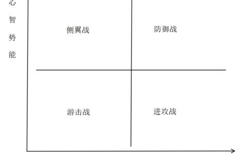 商战模型｜知愚品牌定位￼