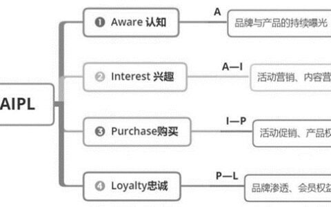 企业如何发起一场有效的内容营销｜《增长法则》