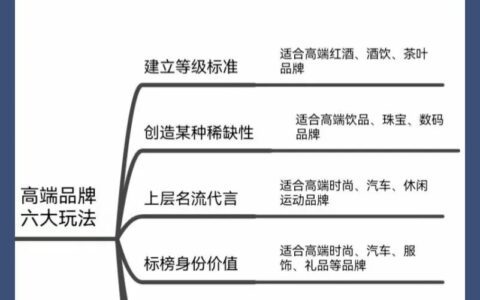 高端品牌的6种玩法，教你如何把产品卖得更贵