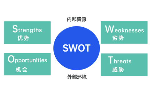 策略人必备的13个营销策划模型
