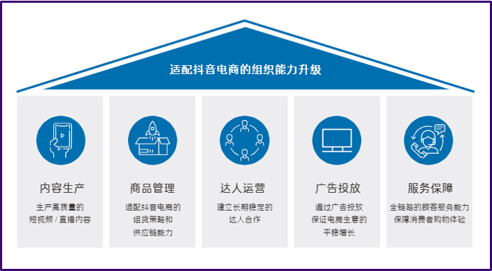 在抖音月销千万的品牌，大多用好了“FACT”这四大经营阵地