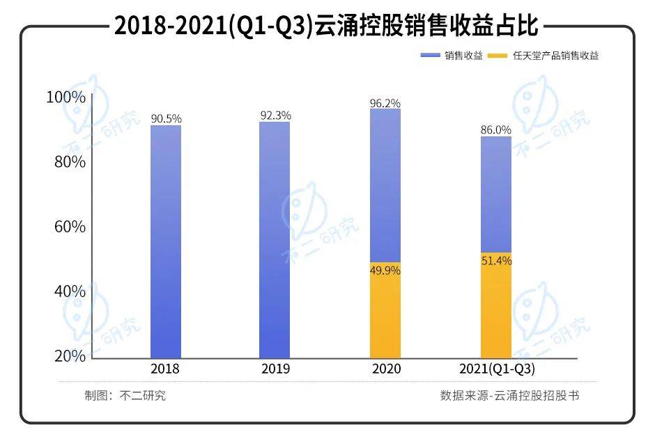 手握游戏王、宝可梦，卡牌游戏巨头云涌控股再闯IPO，还能打出好牌吗？