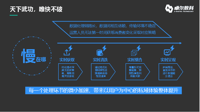 数据如何在私域运营中发挥最大价值
