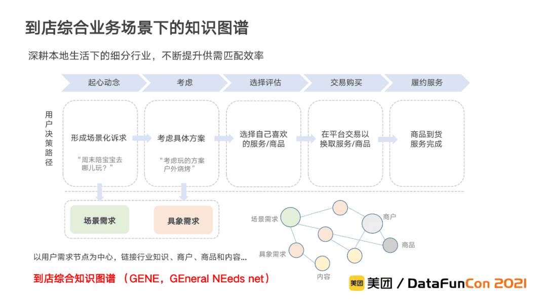 李翔:美团到店综合知识图谱的构建与应用