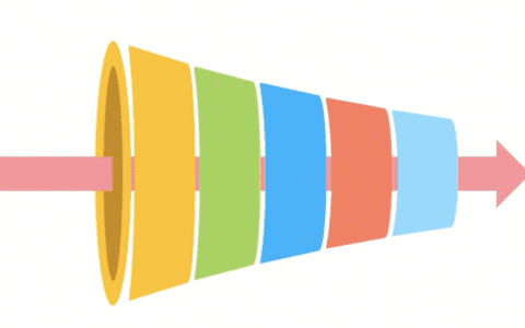 漏斗图分析法——项目事件转化分析神器