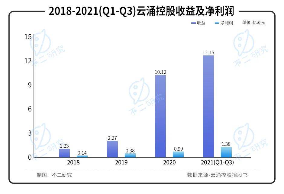 手握游戏王、宝可梦，卡牌游戏巨头云涌控股再闯IPO，还能打出好牌吗？