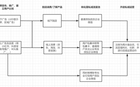 周大福做私域，为啥搞了一堆猫狗宠物+潮流穿搭群｜黄有璨