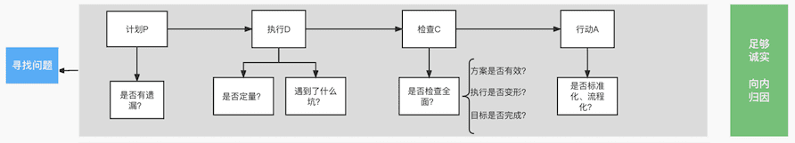 运营人该如何复盘？<下>