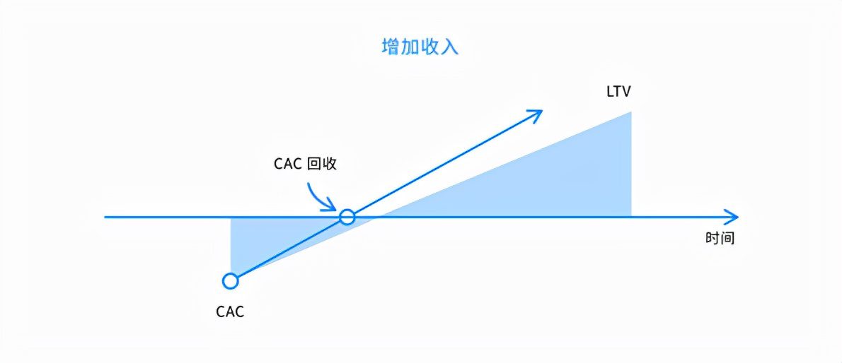 详解SaaS产品的5类核心指标