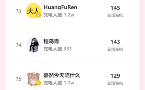 榜单｜单周充电超500，B站游戏UP主连续5周位居前三！