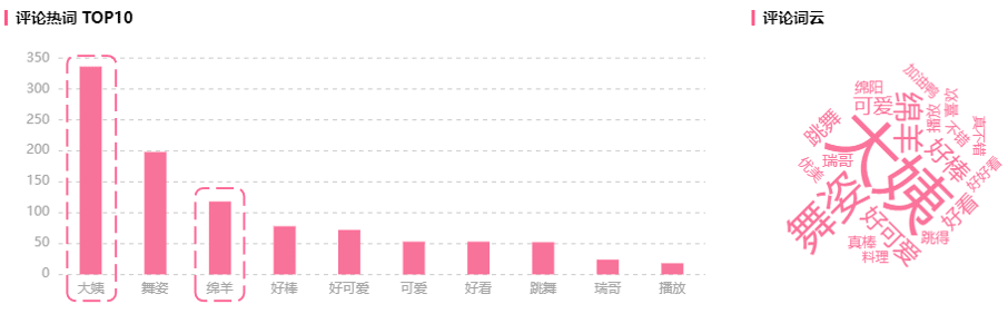 播放量超1200w！为何这支恰饭视频能引爆B站？