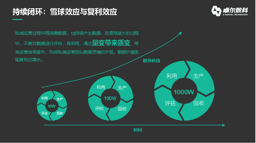 数据如何在私域运营中发挥最大价值