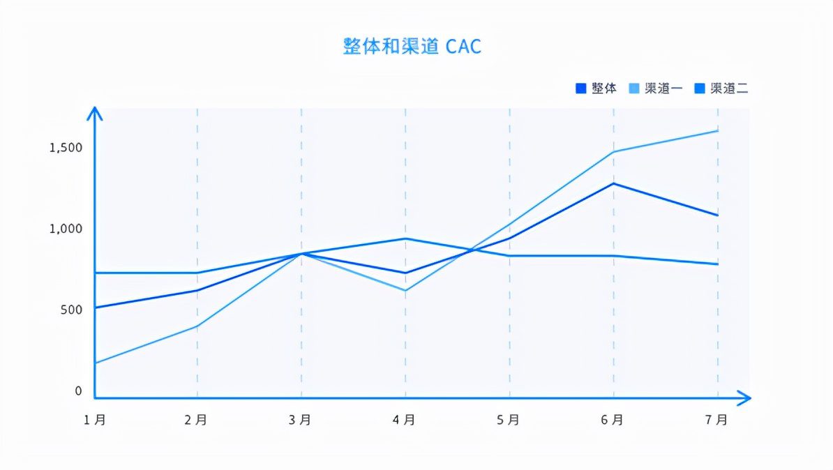 详解SaaS产品的5类核心指标