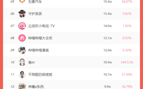 B站UP主涨粉周榜排行榜来啦，腾格尔献唱草原版《孤勇者》，周涨粉近30W！