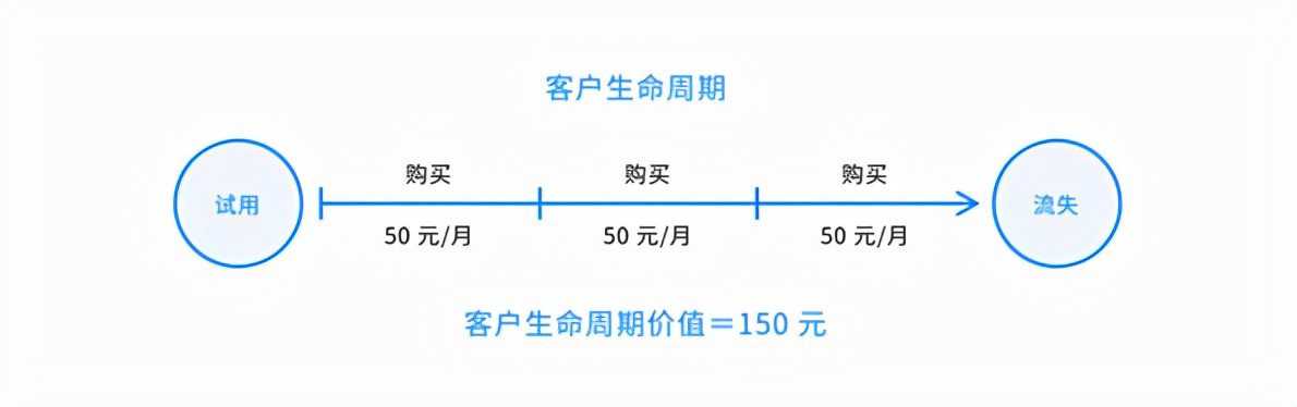 详解SaaS产品的5类核心指标