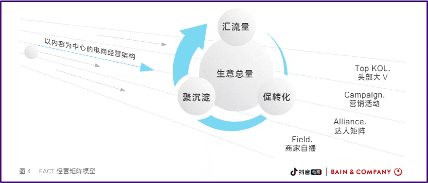 在抖音月销千万的品牌，大多用好了“FACT”这四大经营阵地