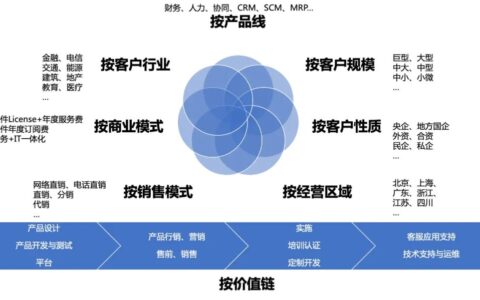  吕建伟：商业模式得升维度，但企业组织得降维