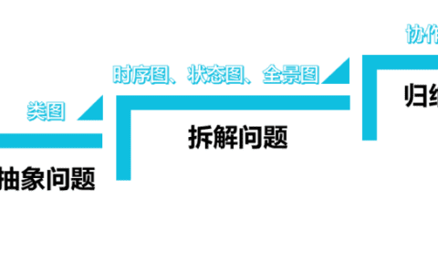 从0到1搭建产品的高效思维和工具