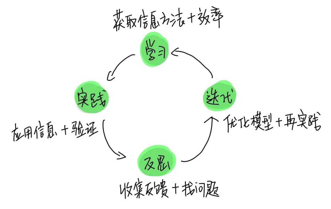 我对学习能力的认知（二）