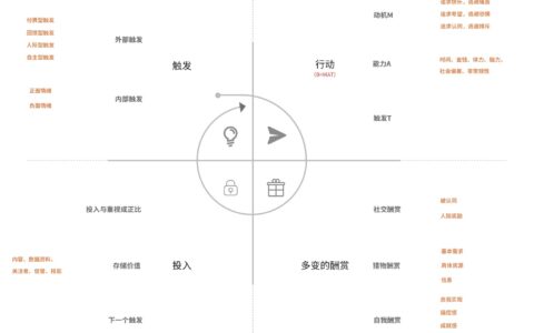 上瘾模型的四个阶段中一些产品的场景及设计