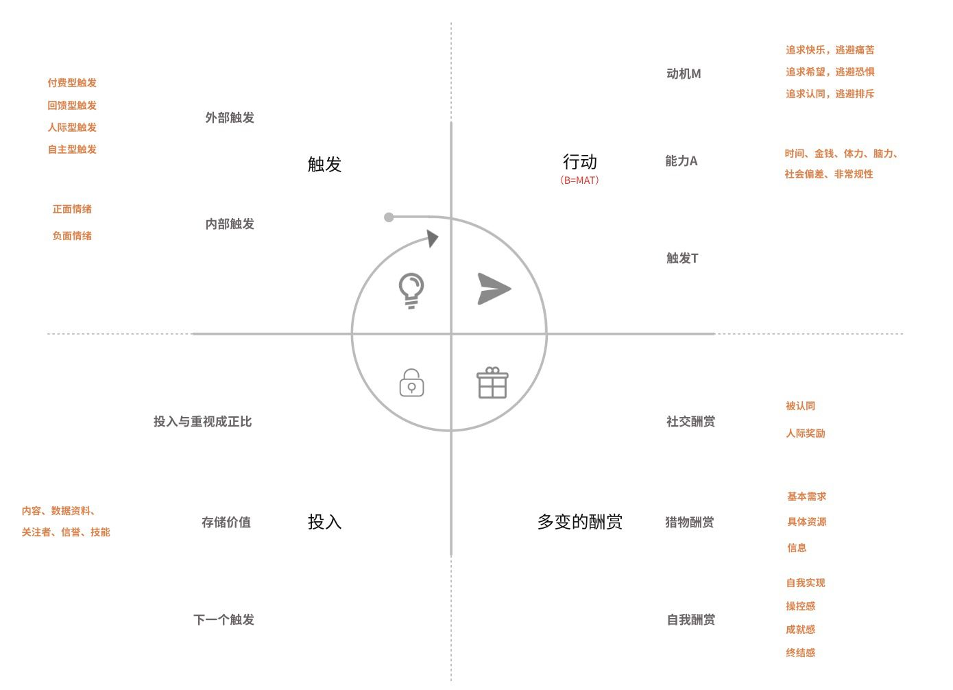 实例分析：了解上瘾模型四个阶段