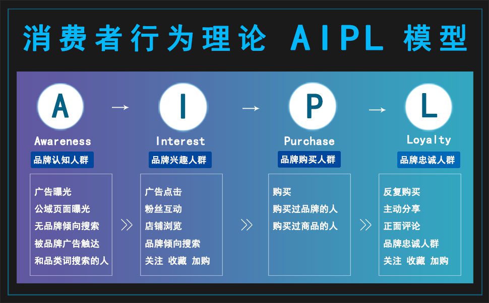 以花西子为例，讲解AIPL模型思路