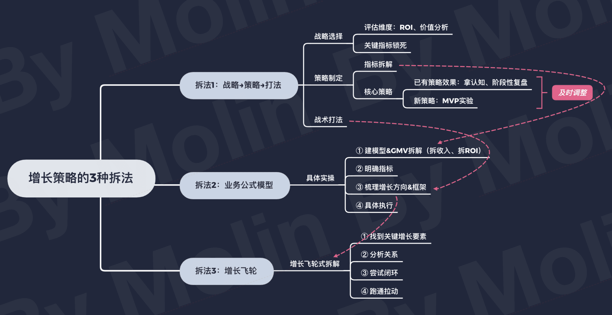科学增长心得：增长策略的3种拆解方法