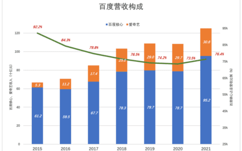 百度的第二增长曲线在哪里？